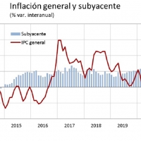 La inflación aumenta hasta el -0,5% interanual y ya son cinco meses en negativo