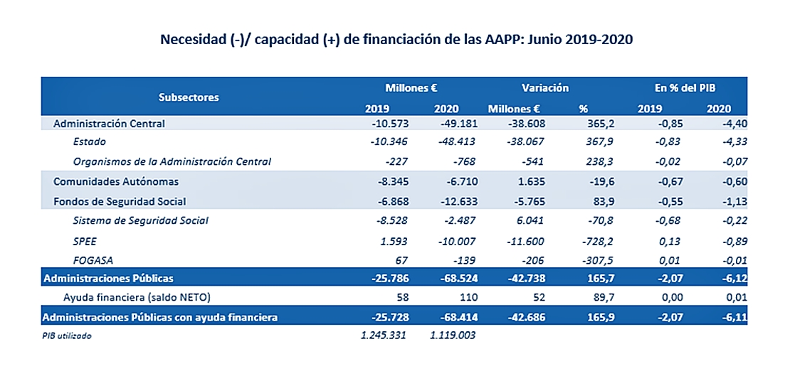 El déficit del Estado se dispara por el impacto de la COVID-19