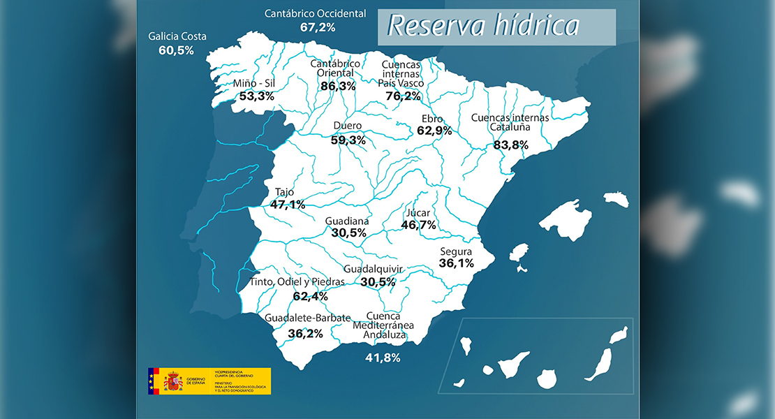 La reserva de agua española aumenta tras meses de bajada constante