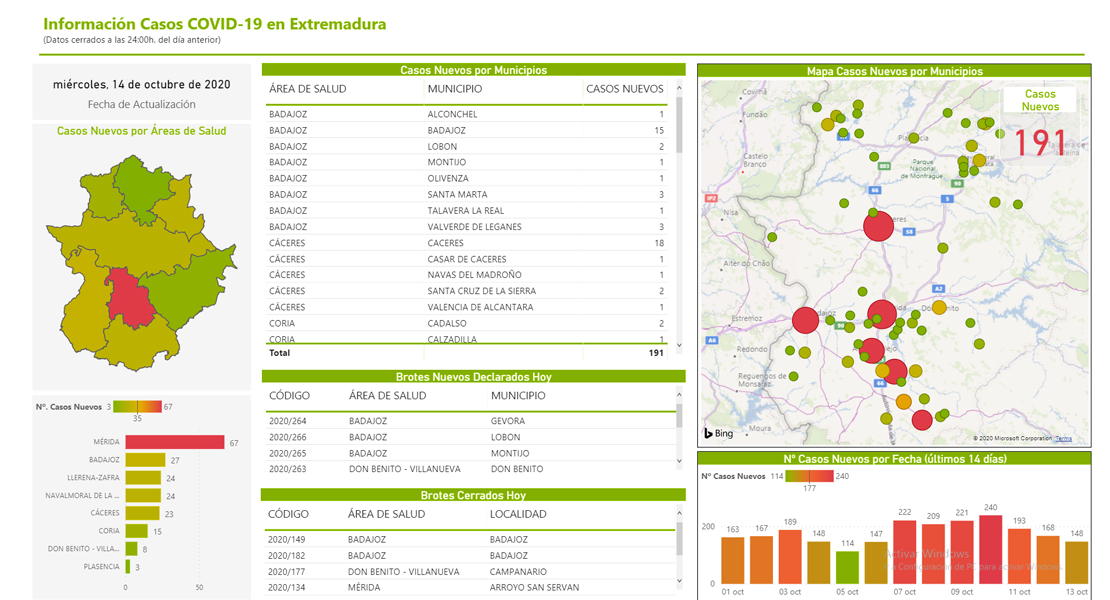 INFOGRAFÍA: Conoce cuántos nuevos casos y brotes de covid hay en tu localidad