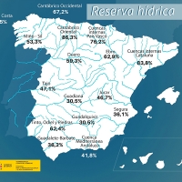 La reserva de agua española aumenta tras meses de bajada constante