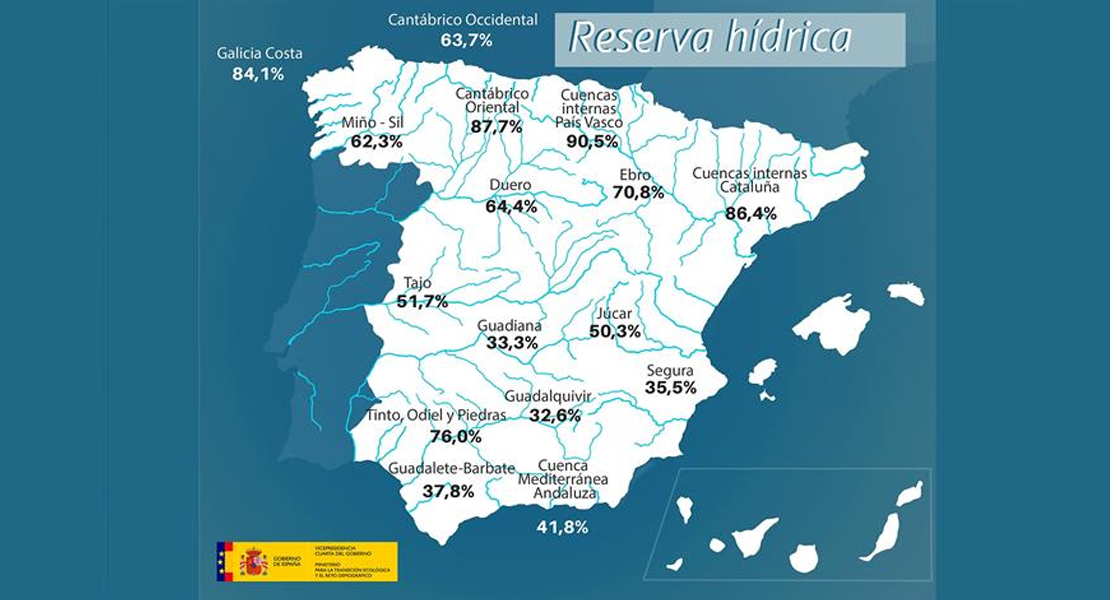 La reserva de agua en el Guadiana y el Tajo aumenta una semana más