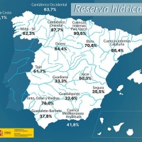 La reserva de agua en el Guadiana y el Tajo aumenta una semana más