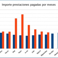 Extremadura marca record histórico en prestaciones por desempleo