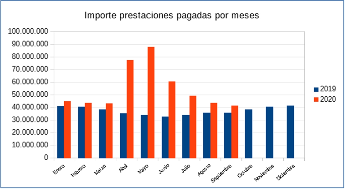 Extremadura marca record histórico en prestaciones por desempleo