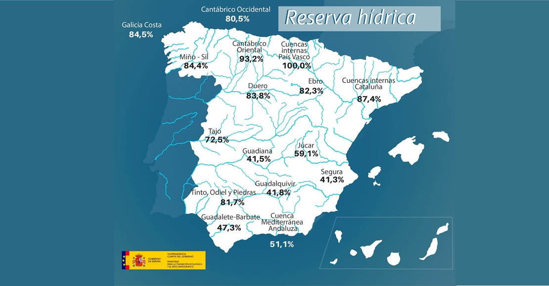 La reserva hídrica española se mantiene en el 64 %