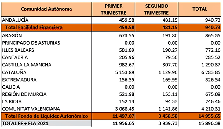 Extremadura recibirá 169 millones del Fondo de Liquidez Autonómico