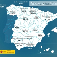 La reserva hídrica española se mantiene en el 64 %