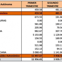 Extremadura recibirá 169 millones del Fondo de Liquidez Autonómico