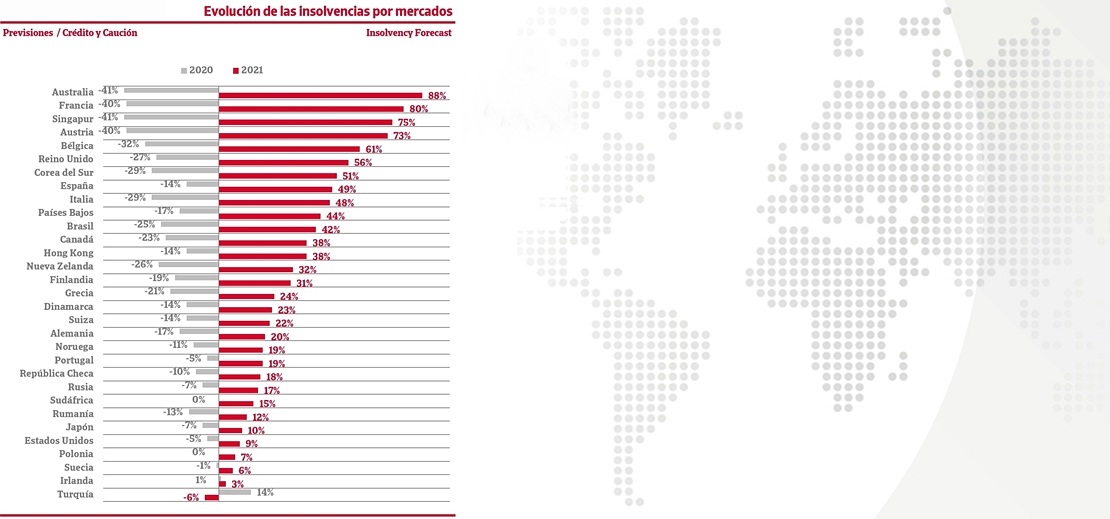 Se prevé un aumento del 26% en las insolvencias mundiales en 2021