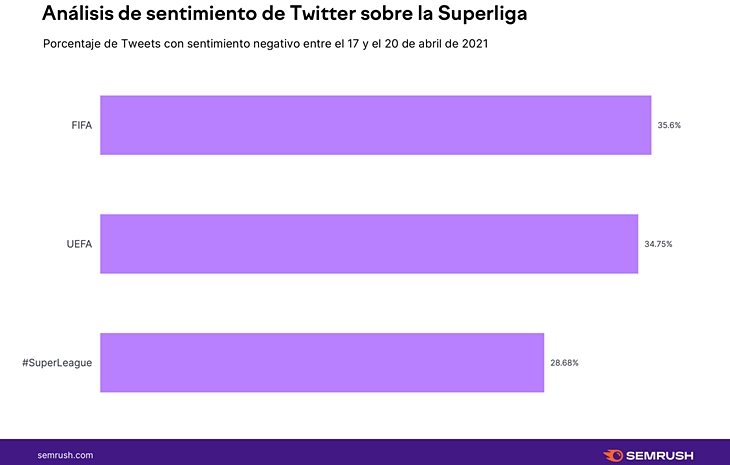 El descontento inicial sobre la Superliga se extiende a UEFA y FIFA