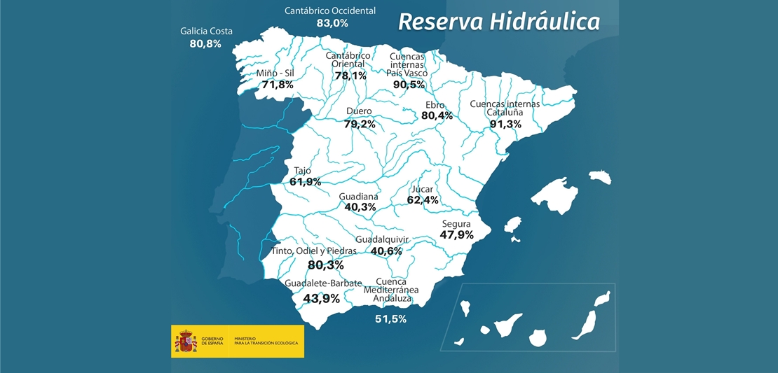 La cuenca del Guadiana, la que menos % de agua almacena
