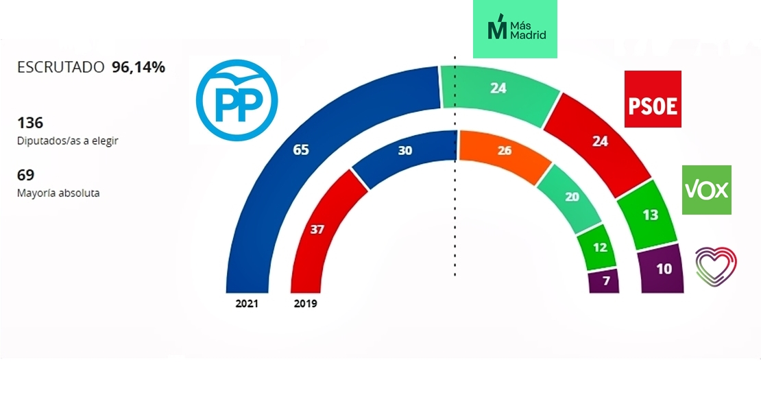 Exultante triunfo del PP en Madrid, mientras el PSOE se hunde