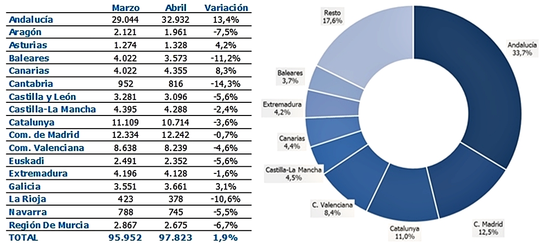 La construcción genera en Extremadura 4.128 contratos