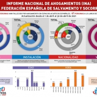 España presenta el menor número de ahogamientos en años