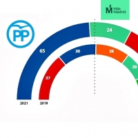 Exultante triunfo del PP en Madrid, mientras el PSOE se hunde