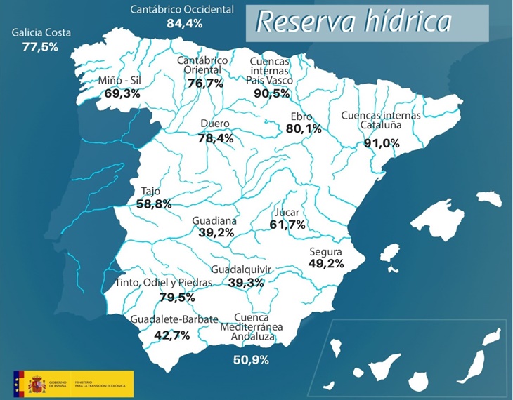 La reserva hídrica española se encuentra al 59,2 por ciento de su capacidad