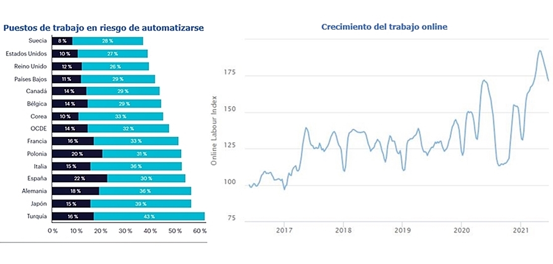 El 52% de los empleos en España podrían automatizarse durante esta década