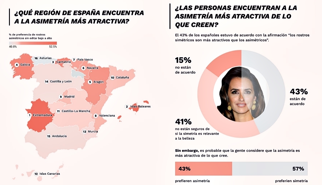 Extremadura es la región que más valor da a la belleza real