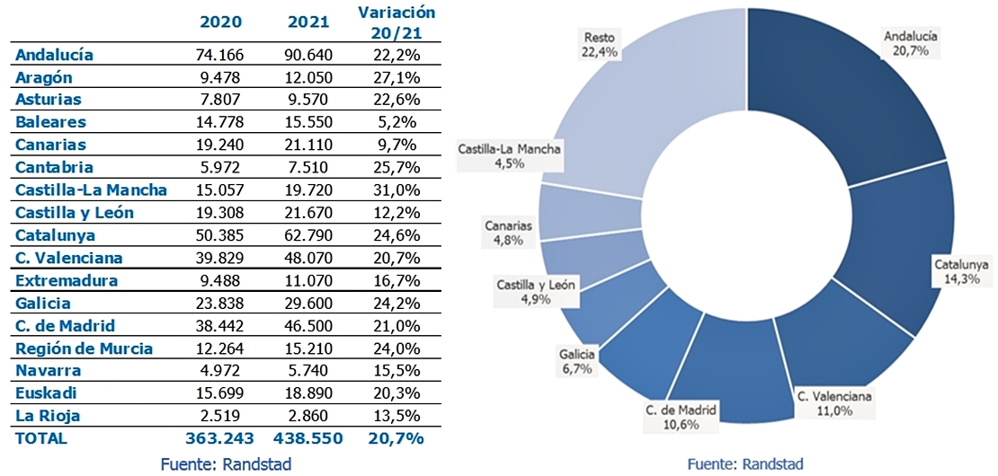 El verano generará en Extremadura más de 11.000 contratos