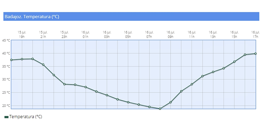 Badajoz, capital de provincia más calurosa de España este viernes