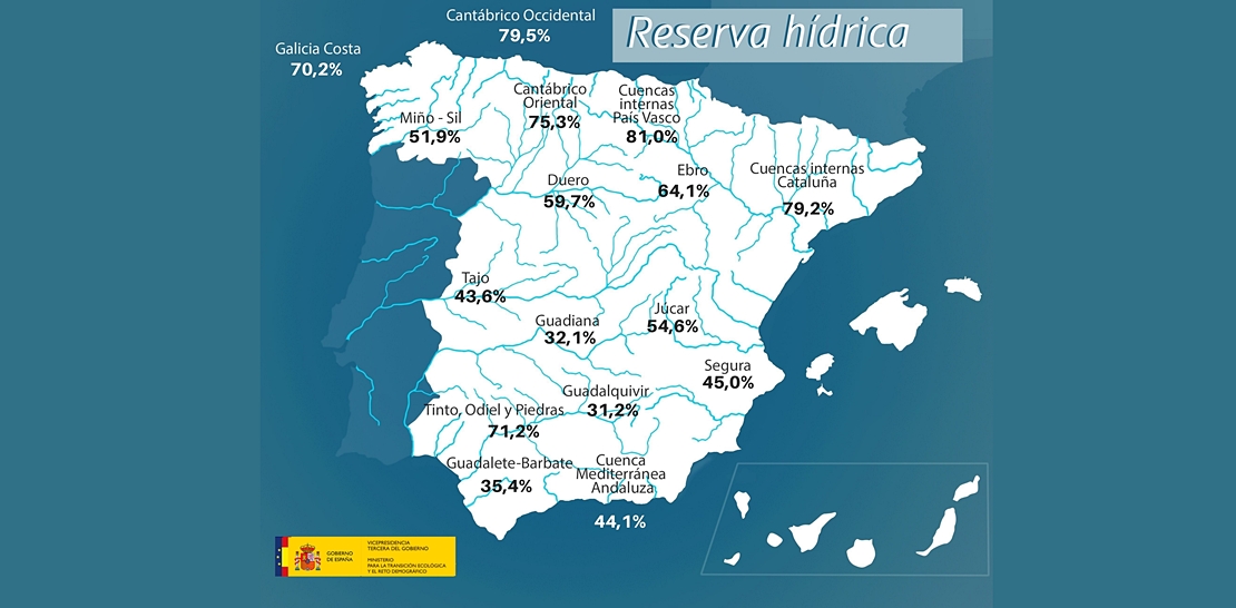 La reserva hídrica extremeña se encuentra al 35% de su capacidad