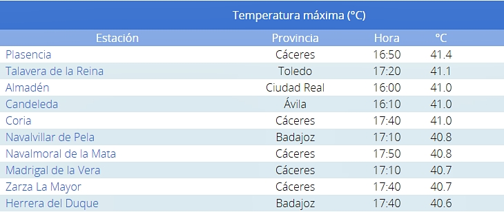 Plasencia marca la temperatura más alta de España este lunes