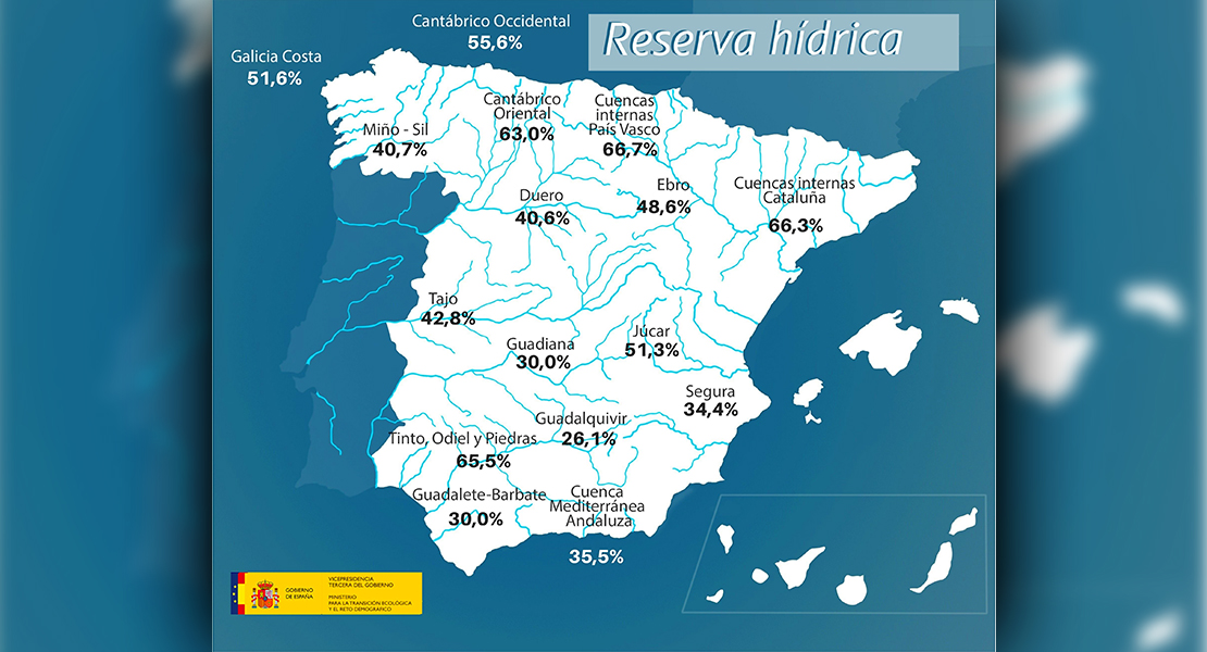 Al fin aumenta la reserva de agua española