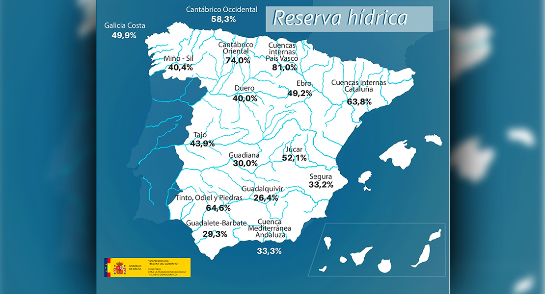 El Guadiana pierde agua una semana más y está a punto de bajar del 30%