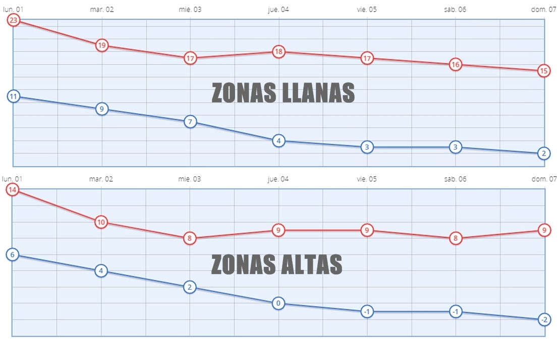 Esta semana terminará con temperaturas invernales