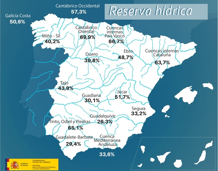 La reserva hídrica continúa bajo mínimos