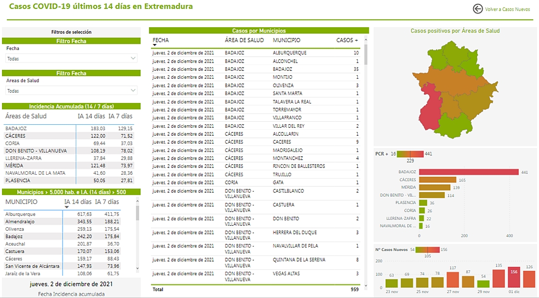 Datos: situación epidemiológica actual de Extremadura