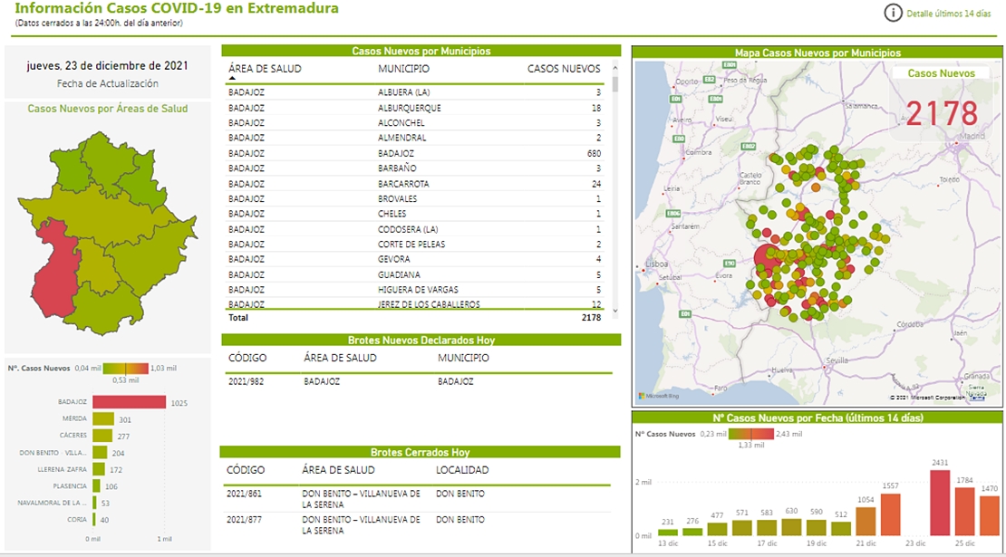 La Incidencia Acumulada alcanza los 2.362 puntos en Badajoz