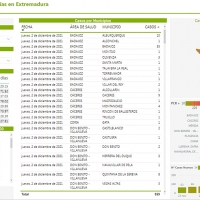 Datos: situación epidemiológica actual de Extremadura