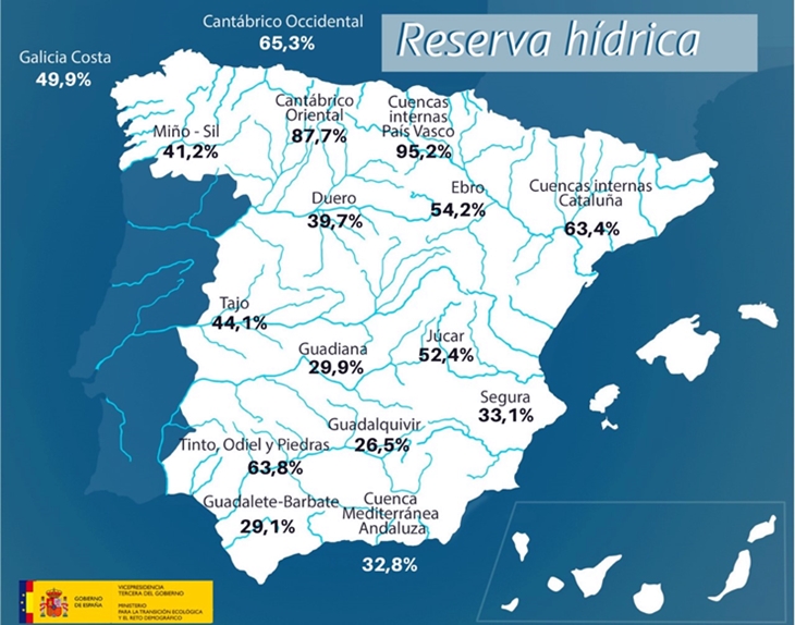 La reserva hídrica española continúa en una complicada situación