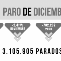 "2021 cierra con una reducción del paro que sigue dejando de lado a las mujeres"