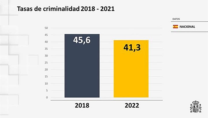 España registra en 2021 la tasa de criminalidad más baja de la serie histórica