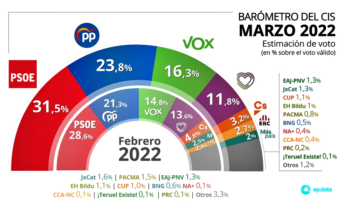 El barómetro del CIS de Marzo abre una puerta al regionalismo