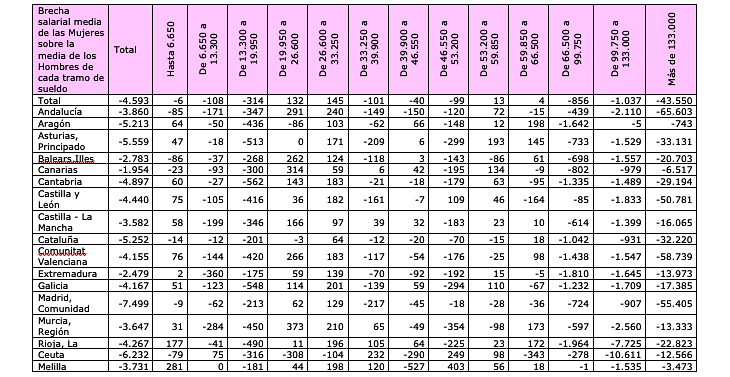 Técnicos de Hacienda lamentan que las extremeñas cobren 2.500 € menos que los hombres