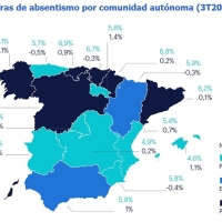 17.000 extremeños faltan cada día al trabajo por baja médica