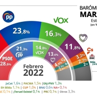 El CIS de Marzo abre la puerta al regionalismo extremeño