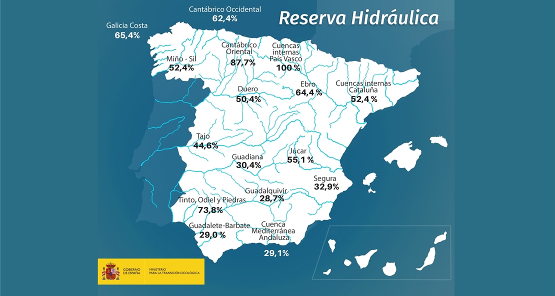 La cuenca del Guadiana permanece una semana más en torno al 30%