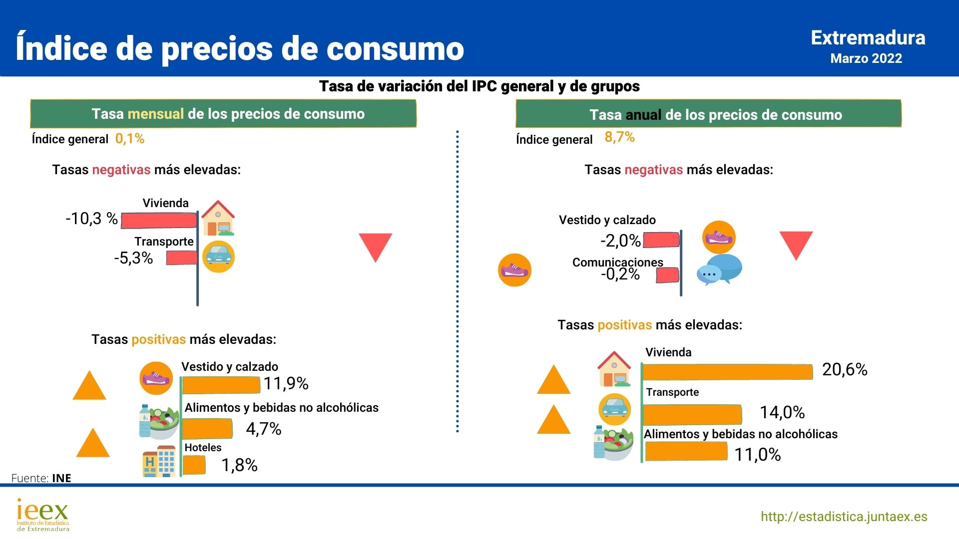 Crece un 11,9% el precio de la ropa y el calzado en Extremadura