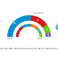El PP arrasa en Andalucía, mientras el PSOE obtiene su peor resultado