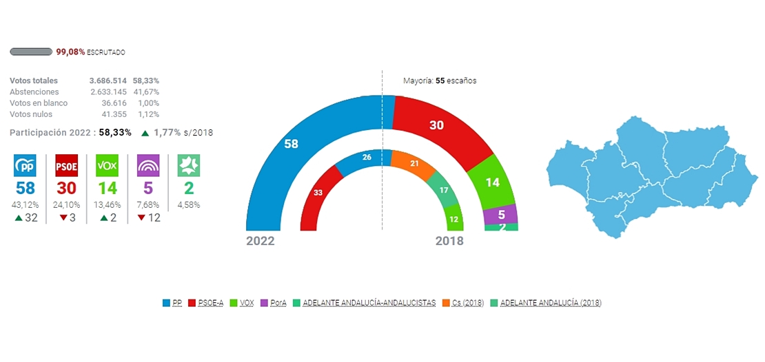 El PP arrasa en Andalucía, mientras el PSOE obtiene su peor resultado