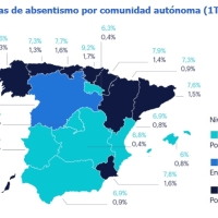 27.428 extremeños faltan cada día a su trabajo actualmente