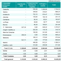 Hacienda paga 10.606 millones de euros a las Comunidades Autónomas