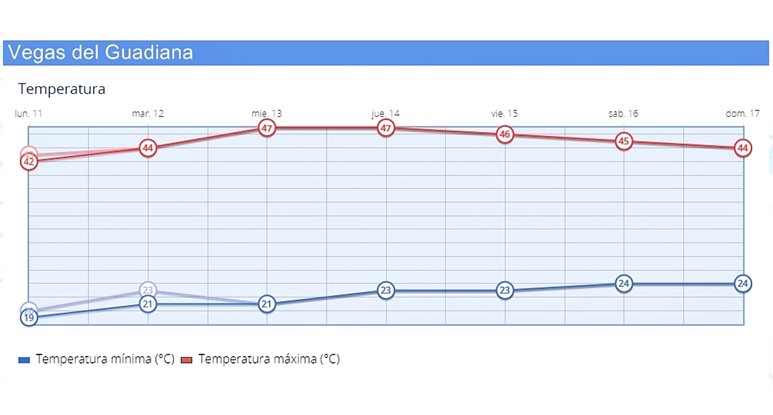 OLA DE CALOR: Lo peor está por venir en Extremadura