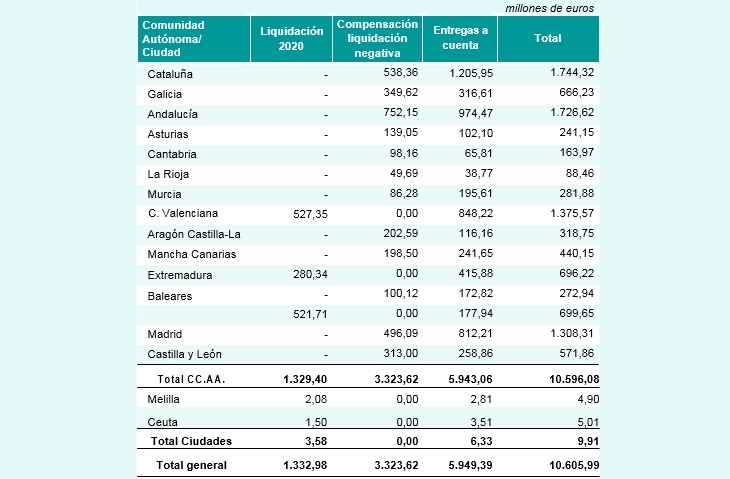 Hacienda paga 10.606 millones de euros a las Comunidades Autónomas