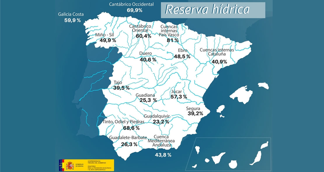 La reserva hídrica española al 37’9, el Guadiana al 25’3